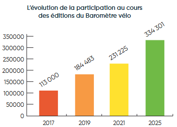 Évolution participation Baromètre Vélo