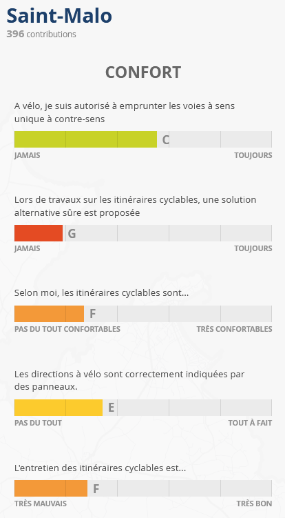 Indicateurs Confort de Saint Malo - Baromètre du Vélo 2021