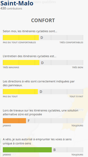 Indicateurs Confort de Saint Malo - Baromètre du Vélo 2025