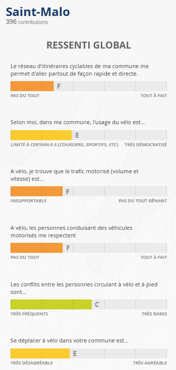 Indicateurs du "Ressenti" à saint Malo du Baromètre du Vélo 2021