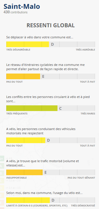 Indicateurs du "Ressenti" à saint Malo du Baromètre du Vélo 2025