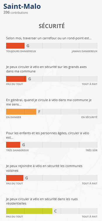 Indicateurs Sécurité de Saint Malo du Baromètre du Vélo 2021