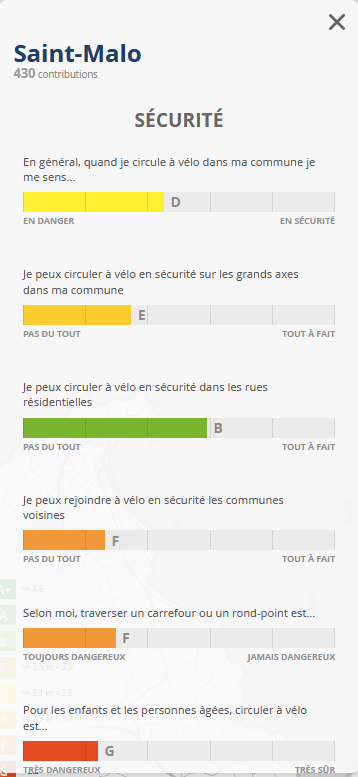 Indicateurs Sécurité de Saint Malo du Baromètre du Vélo 2025