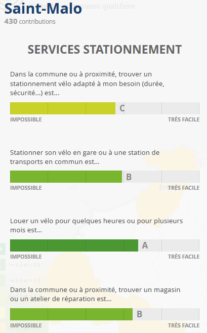 Indicateurs "stationnement" de Saint Malo - Baromètre Vélo 2025